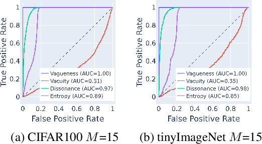 Figure 4 for Hyper Evidential Deep Learning to Quantify Composite Classification Uncertainty