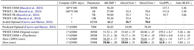 Figure 4 for Slamming: Training a Speech Language Model on One GPU in a Day