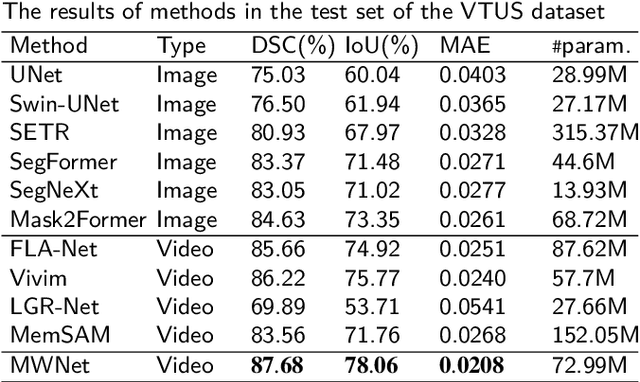 Figure 3 for Tracking spatial temporal details in ultrasound long video via wavelet analysis and memory bank