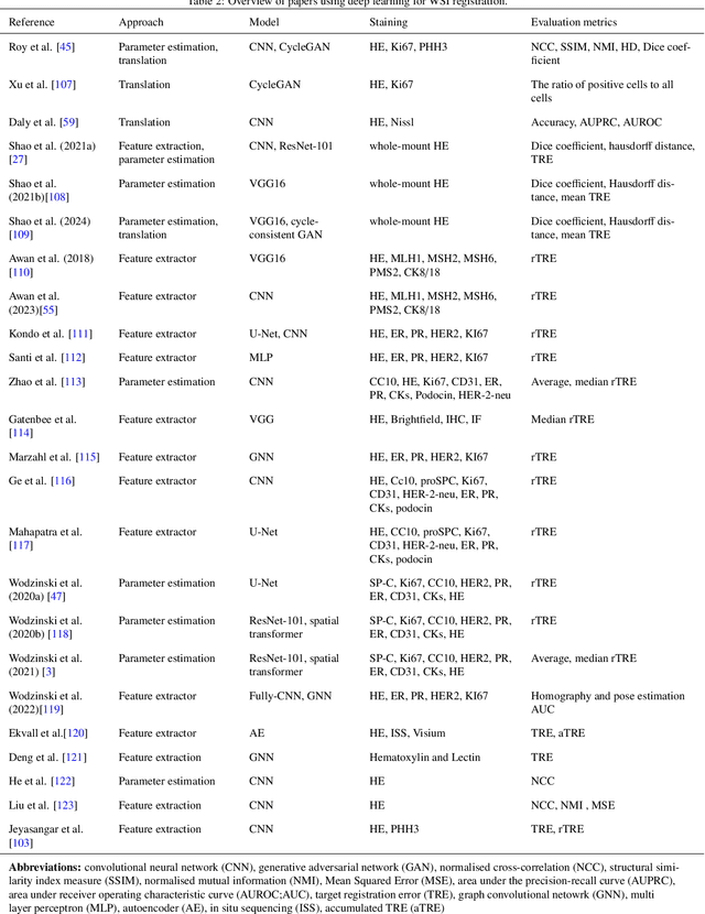 Figure 4 for From Traditional to Deep Learning Approaches in Whole Slide Image Registration: A Methodological Review