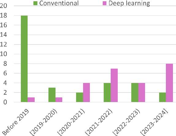Figure 3 for From Traditional to Deep Learning Approaches in Whole Slide Image Registration: A Methodological Review