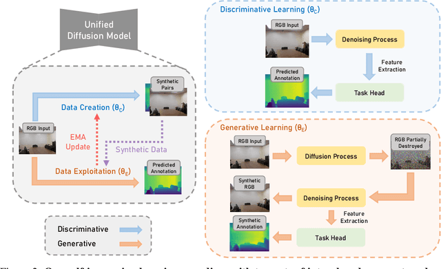 Figure 3 for Diff-2-in-1: Bridging Generation and Dense Perception with Diffusion Models