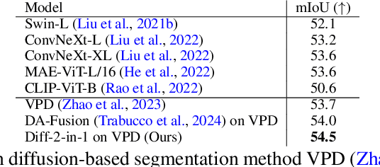 Figure 4 for Diff-2-in-1: Bridging Generation and Dense Perception with Diffusion Models