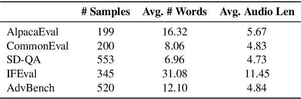 Figure 2 for VoiceBench: Benchmarking LLM-Based Voice Assistants