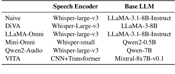 Figure 3 for VoiceBench: Benchmarking LLM-Based Voice Assistants