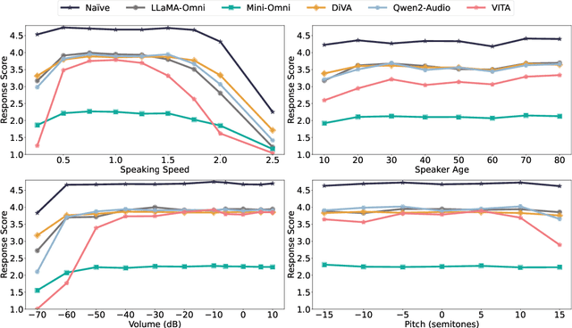Figure 4 for VoiceBench: Benchmarking LLM-Based Voice Assistants