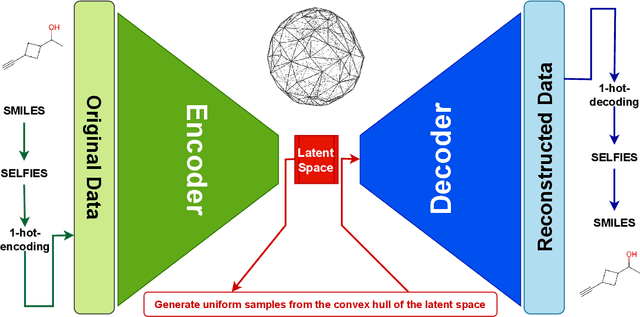 Figure 1 for CHA2: CHemistry Aware Convex Hull Autoencoder Towards Inverse Molecular Design