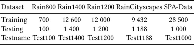 Figure 2 for Unpaired Photo-realistic Image Deraining with Energy-informed Diffusion Model