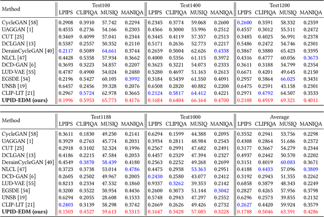 Figure 4 for Unpaired Photo-realistic Image Deraining with Energy-informed Diffusion Model