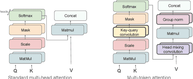 Figure 1 for Multi-Token Attention