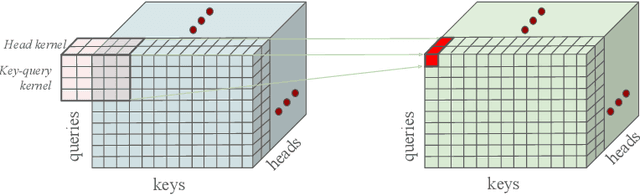 Figure 3 for Multi-Token Attention