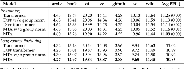 Figure 4 for Multi-Token Attention