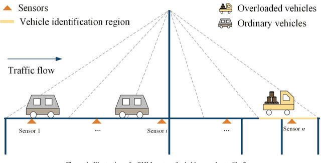 Figure 1 for Deep Learning Overloaded Vehicle Identification for Long Span Bridges Based on Structural Health Monitoring Data