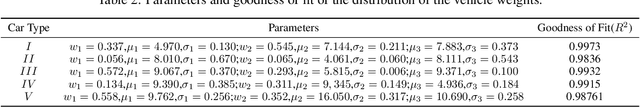 Figure 4 for Deep Learning Overloaded Vehicle Identification for Long Span Bridges Based on Structural Health Monitoring Data