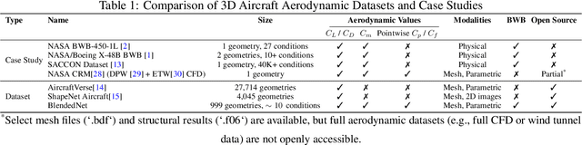 Figure 1 for BlendedNet: A Blended Wing Body Aircraft Dataset and Surrogate Model for Aerodynamic Predictions