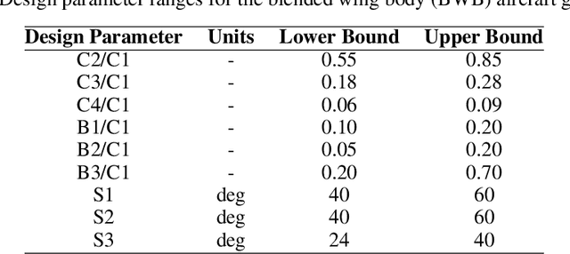 Figure 3 for BlendedNet: A Blended Wing Body Aircraft Dataset and Surrogate Model for Aerodynamic Predictions