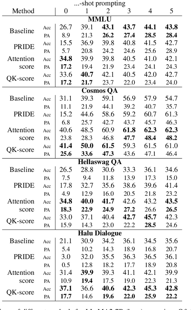 Figure 4 for Listening to the Wise Few: Select-and-Copy Attention Heads for Multiple-Choice QA