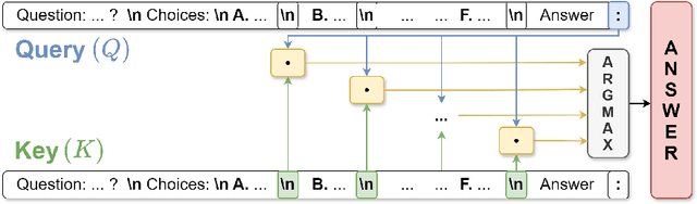 Figure 1 for Listening to the Wise Few: Select-and-Copy Attention Heads for Multiple-Choice QA