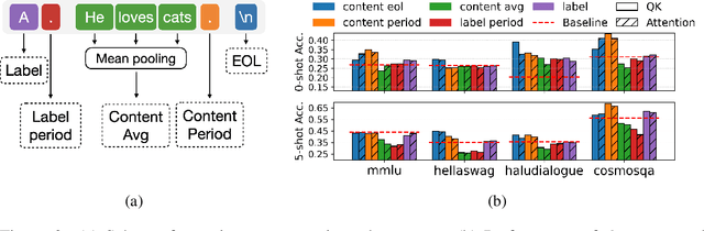 Figure 3 for Listening to the Wise Few: Select-and-Copy Attention Heads for Multiple-Choice QA