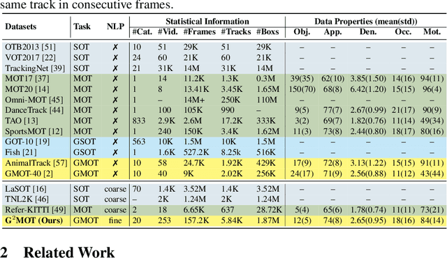 Figure 2 for Enhanced Kalman with Adaptive Appearance Motion SORT for Grounded Generic Multiple Object Tracking