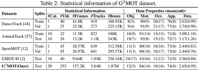 Figure 3 for Enhanced Kalman with Adaptive Appearance Motion SORT for Grounded Generic Multiple Object Tracking