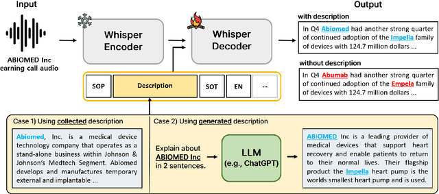 Figure 1 for Improving Domain-Specific ASR with LLM-Generated Contextual Descriptions