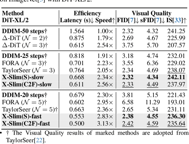 Figure 4 for No Cache Left Idle: Accelerating diffusion model via Extreme-slimming Caching