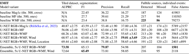 Figure 4 for Operational machine learning for remote spectroscopic detection of CH$_{4}$ point sources