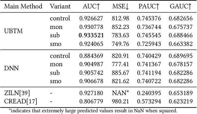 Figure 4 for ACQ: A Unified Framework for Automated Programmatic Creativity in Online Advertising