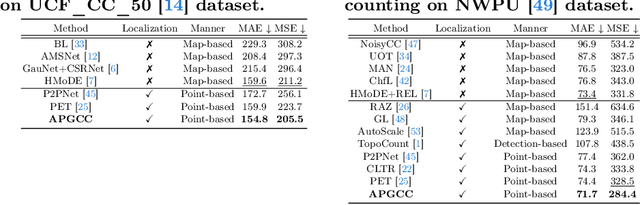 Figure 4 for Improving Point-based Crowd Counting and Localization Based on Auxiliary Point Guidance