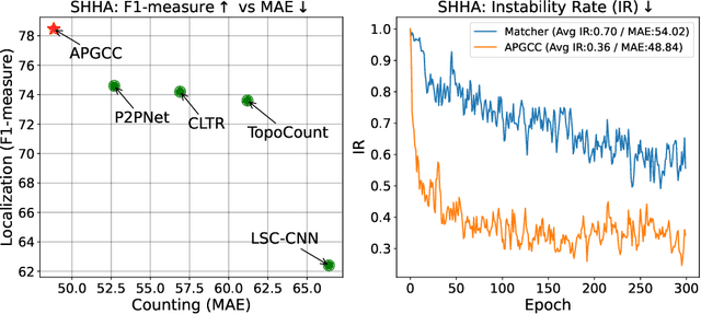 Figure 1 for Improving Point-based Crowd Counting and Localization Based on Auxiliary Point Guidance