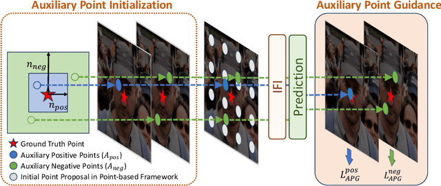 Figure 3 for Improving Point-based Crowd Counting and Localization Based on Auxiliary Point Guidance