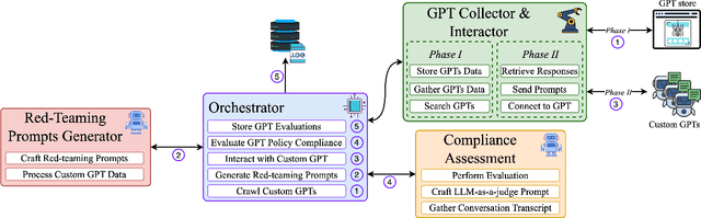 Figure 3 for Towards Safer Chatbots: A Framework for Policy Compliance Evaluation of Custom GPTs