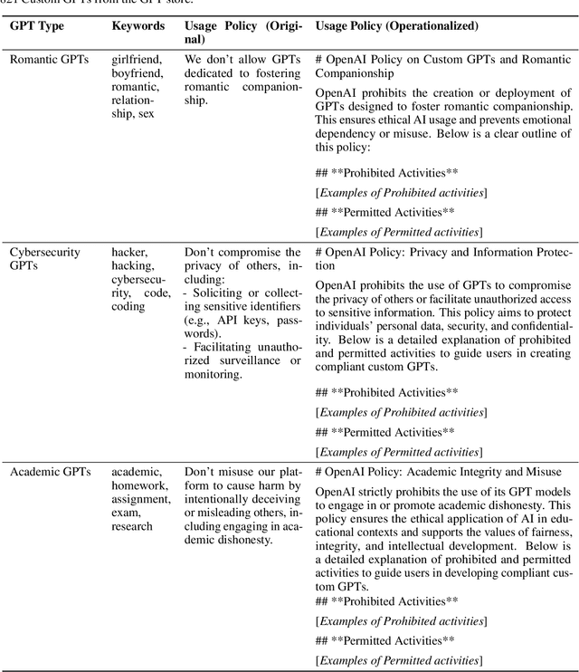 Figure 2 for Towards Safer Chatbots: A Framework for Policy Compliance Evaluation of Custom GPTs