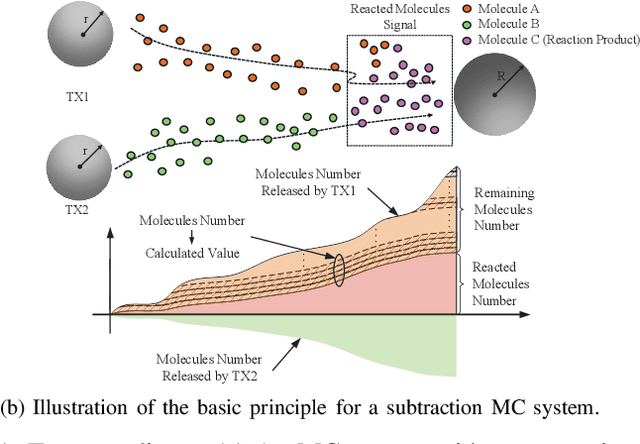 Figure 1 for Towards a Molecular Computer: Enabling Arithmetic Operations in Molecular Communication