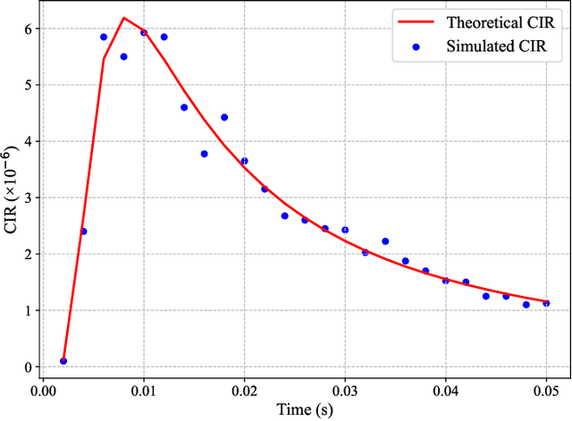 Figure 2 for Towards a Molecular Computer: Enabling Arithmetic Operations in Molecular Communication
