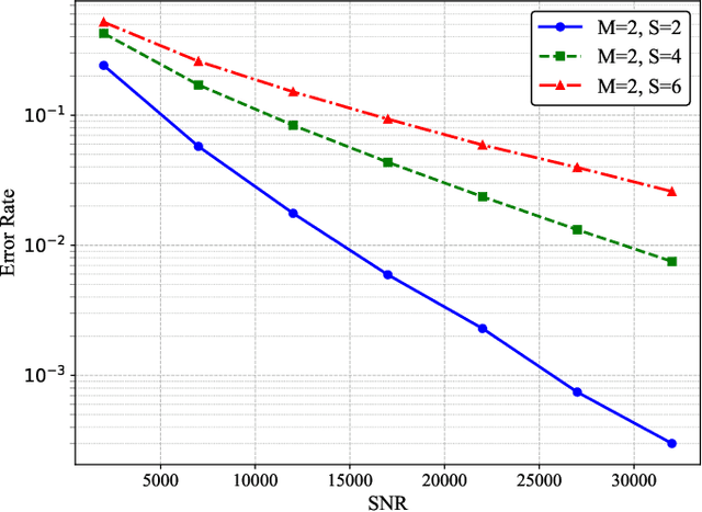 Figure 3 for Towards a Molecular Computer: Enabling Arithmetic Operations in Molecular Communication