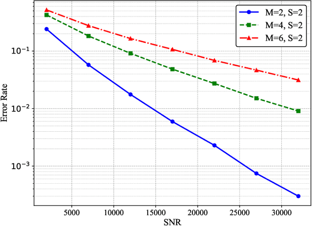 Figure 4 for Towards a Molecular Computer: Enabling Arithmetic Operations in Molecular Communication
