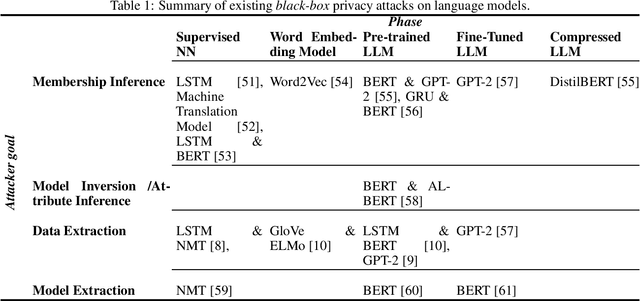 Figure 1 for Identifying and Mitigating Privacy Risks Stemming from Language Models: A Survey