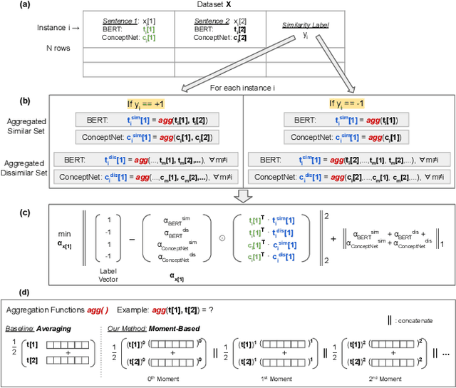 Figure 1 for IERL: Interpretable Ensemble Representation Learning -- Combining CrowdSourced Knowledge and Distributed Semantic Representations