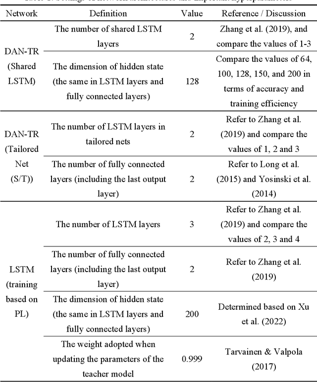 Figure 2 for Iterative self-transfer learning: A general methodology for response time-history prediction based on small dataset