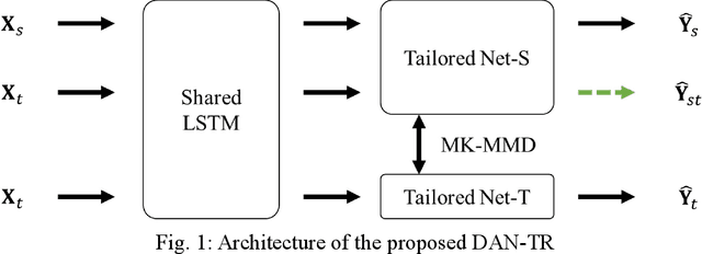 Figure 1 for Iterative self-transfer learning: A general methodology for response time-history prediction based on small dataset