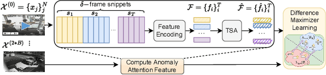 Figure 1 for CLIP-TSA: CLIP-Assisted Temporal Self-Attention for Weakly-Supervised Video Anomaly Detection