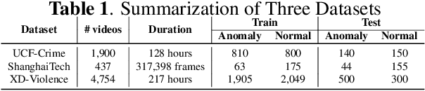 Figure 2 for CLIP-TSA: CLIP-Assisted Temporal Self-Attention for Weakly-Supervised Video Anomaly Detection