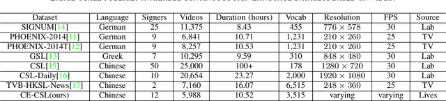 Figure 4 for A Chinese Continuous Sign Language Dataset Based on Complex Environments