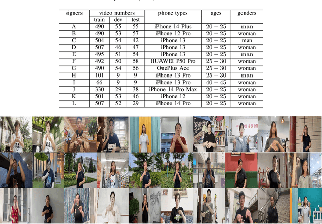 Figure 2 for A Chinese Continuous Sign Language Dataset Based on Complex Environments
