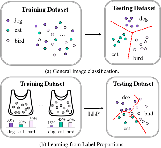 Figure 1 for Towards Privacy-Preserving Fine-Grained Visual Classification via Hierarchical Learning from Label Proportions