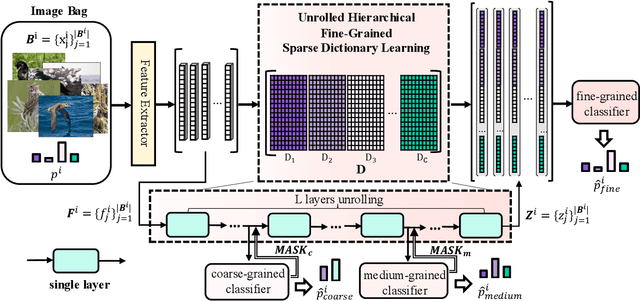 Figure 3 for Towards Privacy-Preserving Fine-Grained Visual Classification via Hierarchical Learning from Label Proportions