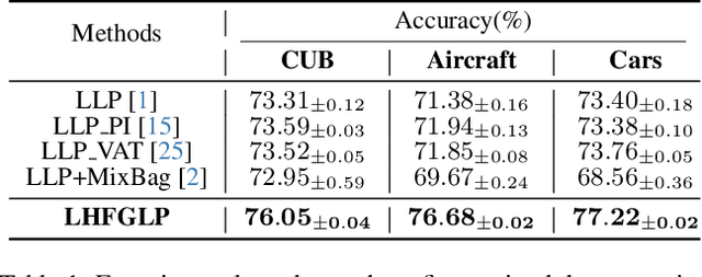 Figure 2 for Towards Privacy-Preserving Fine-Grained Visual Classification via Hierarchical Learning from Label Proportions
