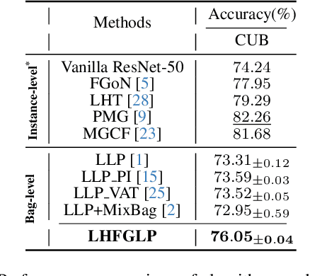 Figure 4 for Towards Privacy-Preserving Fine-Grained Visual Classification via Hierarchical Learning from Label Proportions